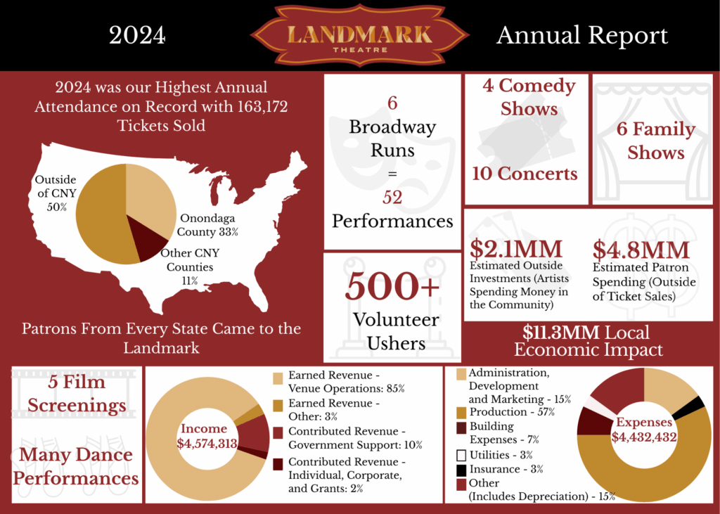 Landmark Theatre Annual Report - 2024